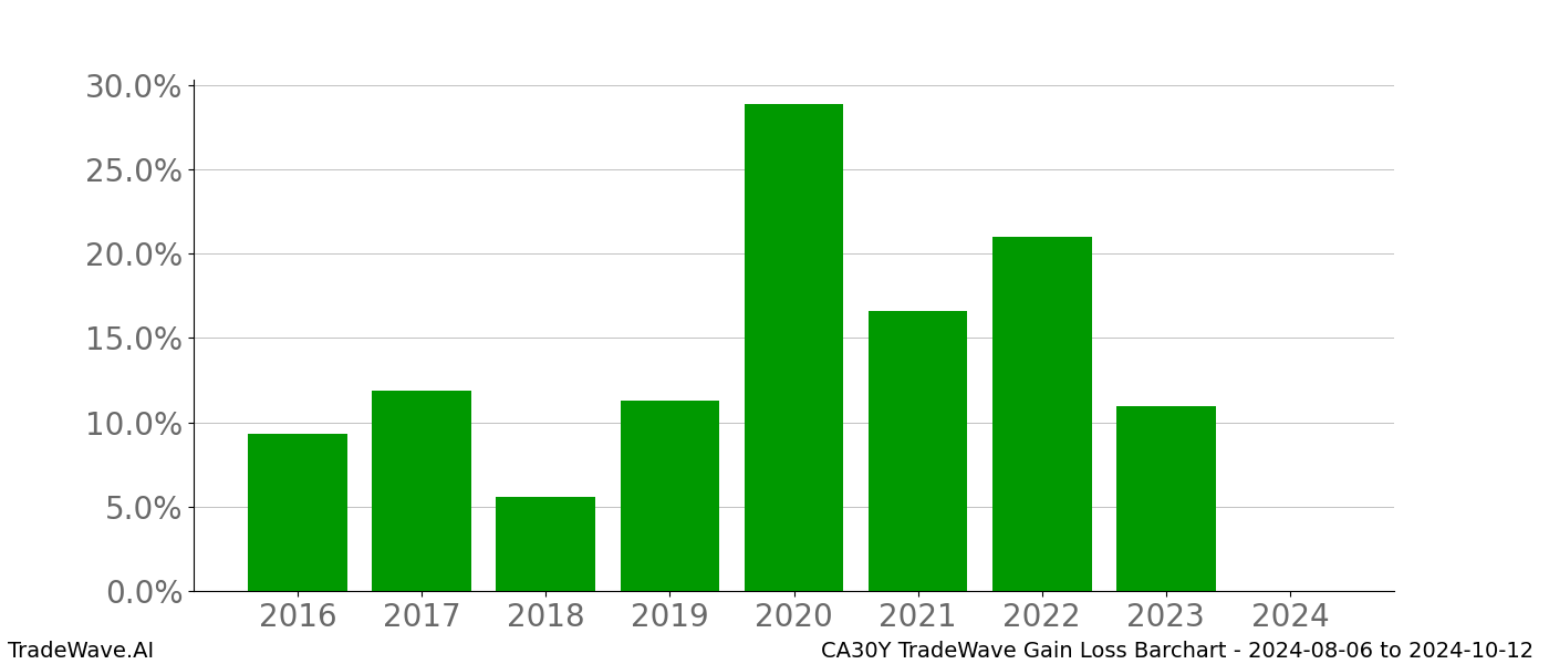 Gain/Loss barchart CA30Y for date range: 2024-08-06 to 2024-10-12 - this chart shows the gain/loss of the TradeWave opportunity for CA30Y buying on 2024-08-06 and selling it on 2024-10-12 - this barchart is showing 8 years of history