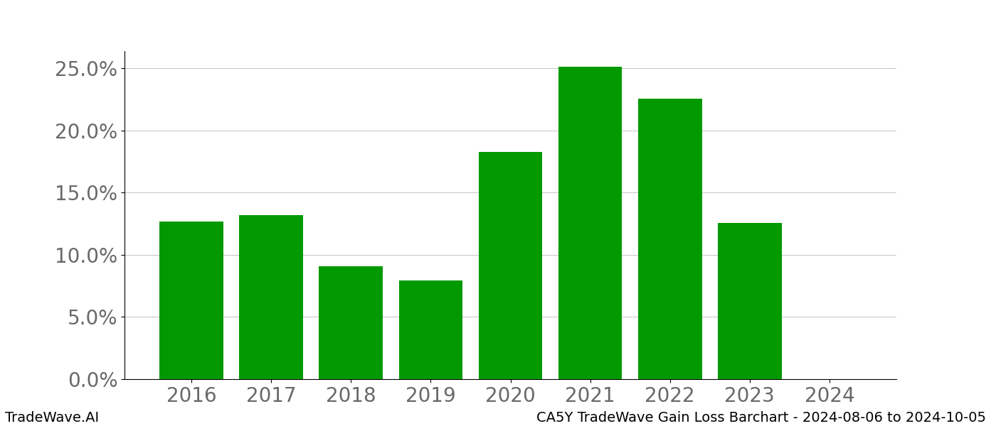 Gain/Loss barchart CA5Y for date range: 2024-08-06 to 2024-10-05 - this chart shows the gain/loss of the TradeWave opportunity for CA5Y buying on 2024-08-06 and selling it on 2024-10-05 - this barchart is showing 8 years of history