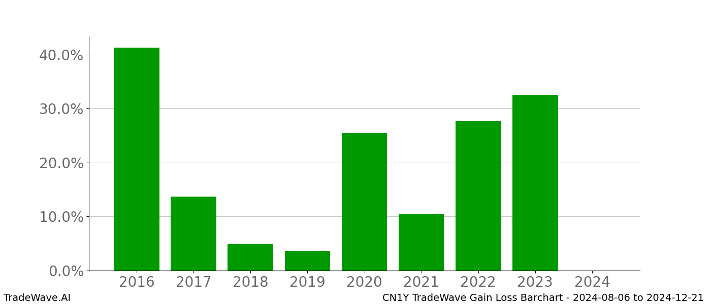 Gain/Loss barchart CN1Y for date range: 2024-08-06 to 2024-12-21 - this chart shows the gain/loss of the TradeWave opportunity for CN1Y buying on 2024-08-06 and selling it on 2024-12-21 - this barchart is showing 8 years of history