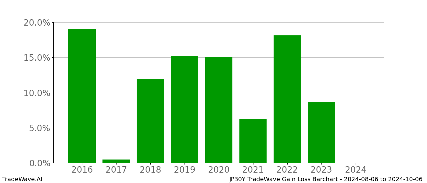 Gain/Loss barchart JP30Y for date range: 2024-08-06 to 2024-10-06 - this chart shows the gain/loss of the TradeWave opportunity for JP30Y buying on 2024-08-06 and selling it on 2024-10-06 - this barchart is showing 8 years of history