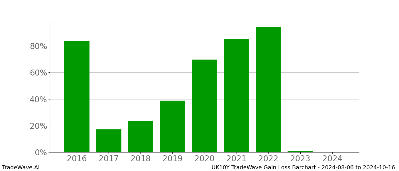 Gain/Loss barchart UK10Y for date range: 2024-08-06 to 2024-10-16 - this chart shows the gain/loss of the TradeWave opportunity for UK10Y buying on 2024-08-06 and selling it on 2024-10-16 - this barchart is showing 8 years of history