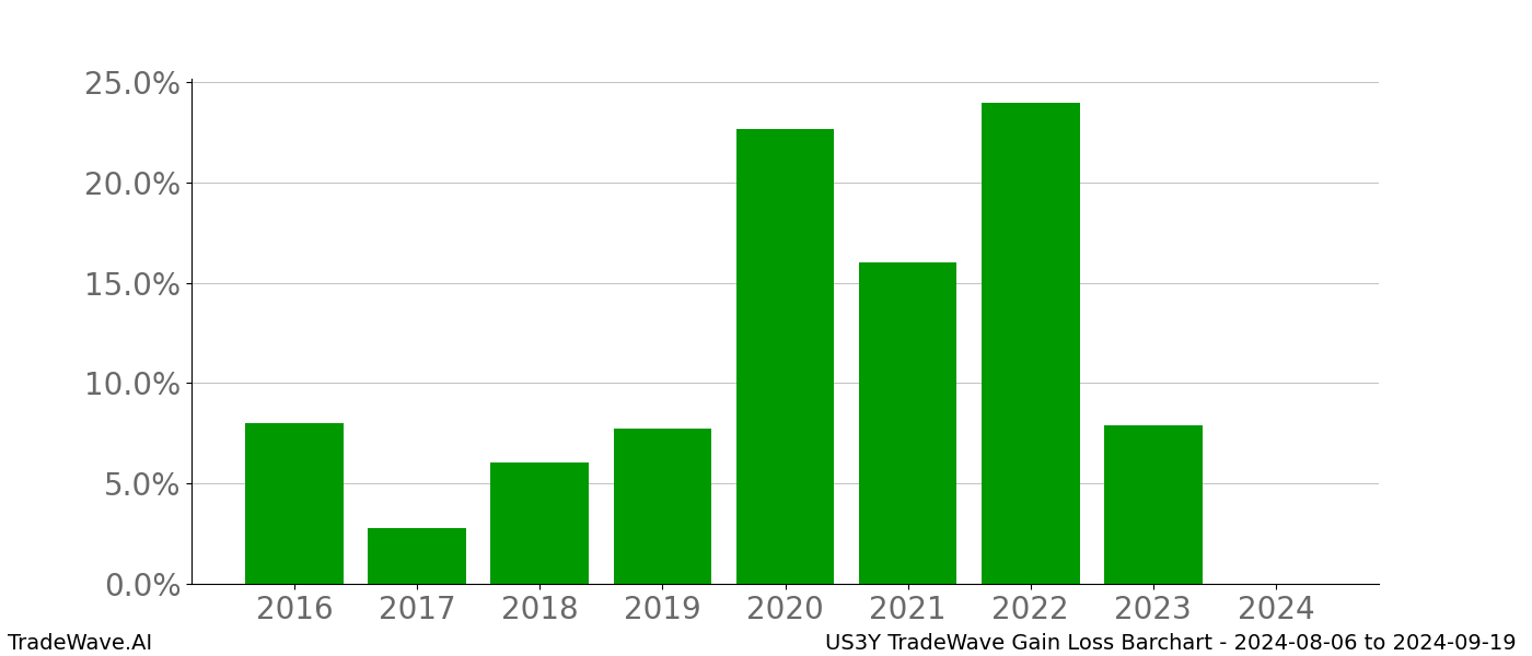 Gain/Loss barchart US3Y for date range: 2024-08-06 to 2024-09-19 - this chart shows the gain/loss of the TradeWave opportunity for US3Y buying on 2024-08-06 and selling it on 2024-09-19 - this barchart is showing 8 years of history