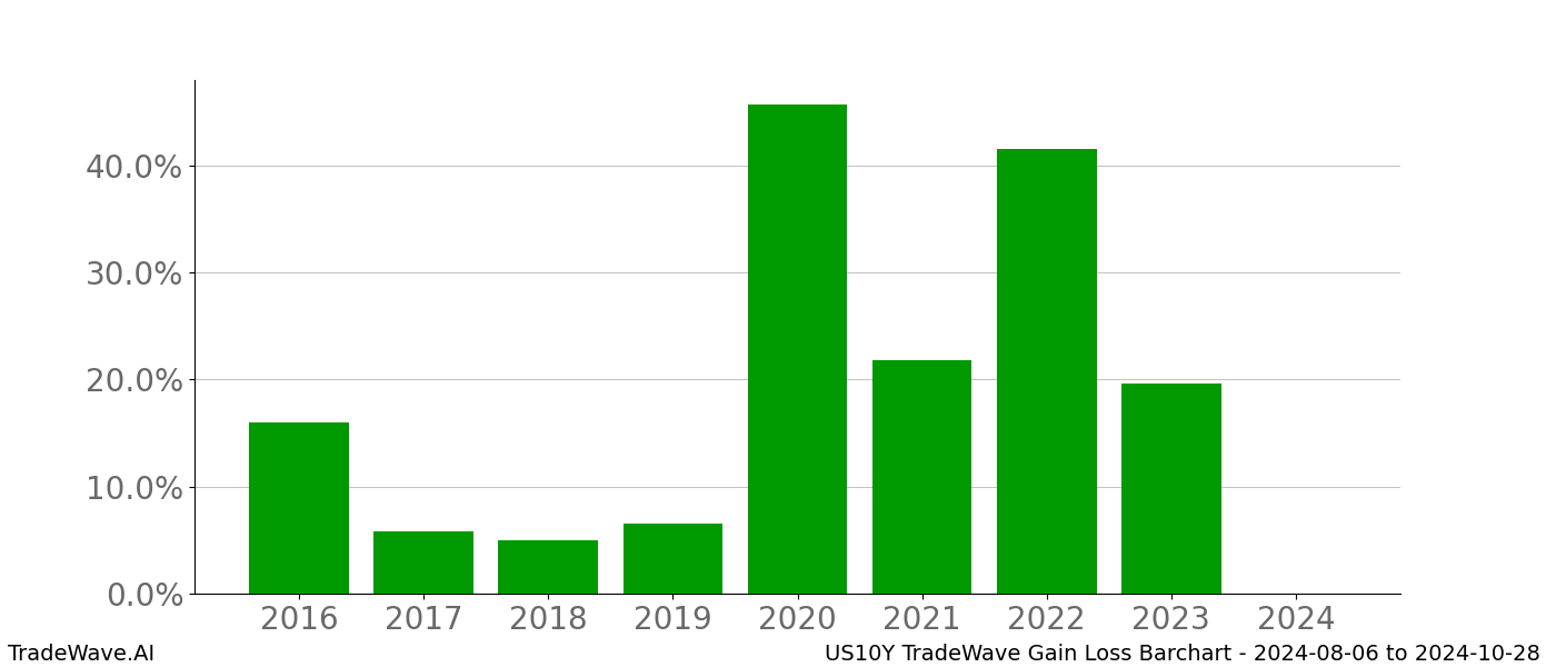 Gain/Loss barchart US10Y for date range: 2024-08-06 to 2024-10-28 - this chart shows the gain/loss of the TradeWave opportunity for US10Y buying on 2024-08-06 and selling it on 2024-10-28 - this barchart is showing 8 years of history