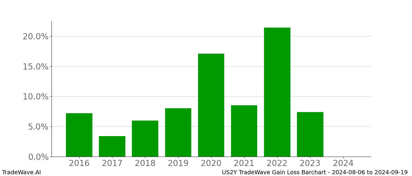 Gain/Loss barchart US2Y for date range: 2024-08-06 to 2024-09-19 - this chart shows the gain/loss of the TradeWave opportunity for US2Y buying on 2024-08-06 and selling it on 2024-09-19 - this barchart is showing 8 years of history