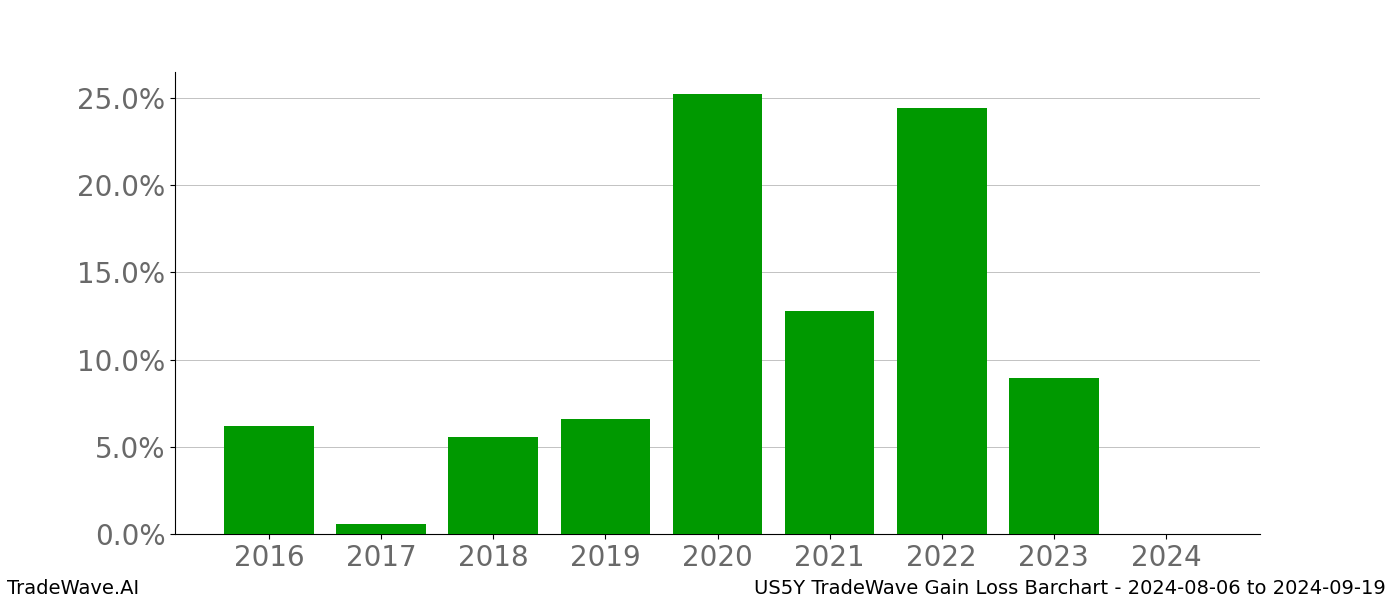 Gain/Loss barchart US5Y for date range: 2024-08-06 to 2024-09-19 - this chart shows the gain/loss of the TradeWave opportunity for US5Y buying on 2024-08-06 and selling it on 2024-09-19 - this barchart is showing 8 years of history