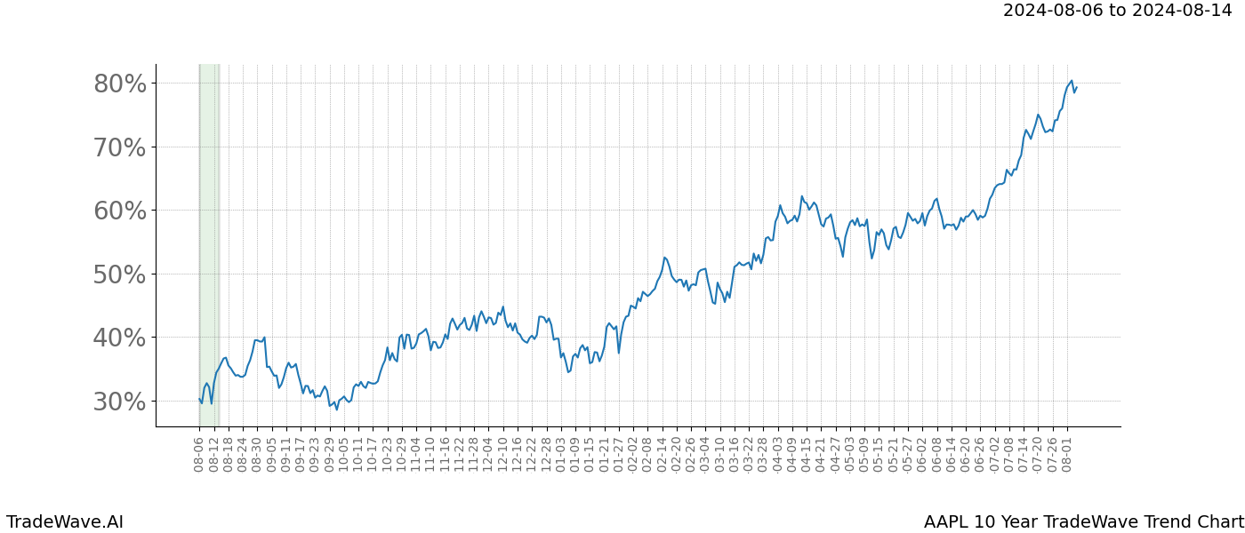 TradeWave Trend Chart AAPL shows the average trend of the financial instrument over the past 10 years.  Sharp uptrends and downtrends signal a potential TradeWave opportunity