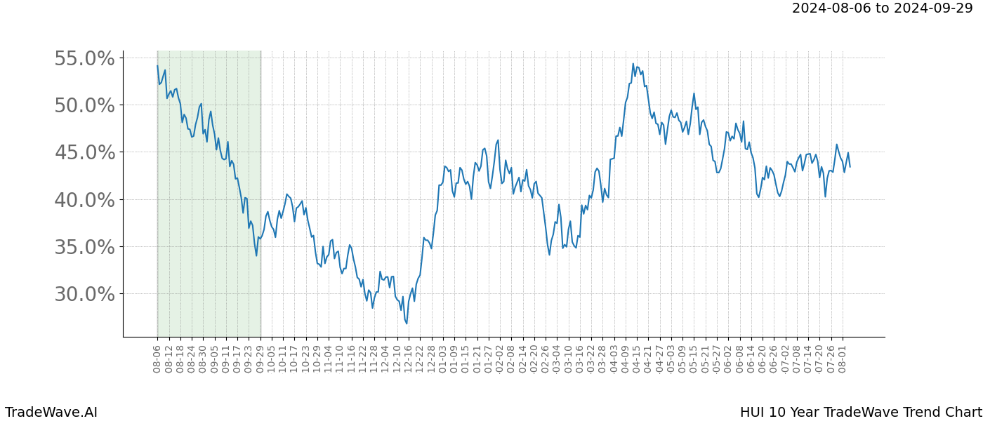 TradeWave Trend Chart HUI shows the average trend of the financial instrument over the past 10 years.  Sharp uptrends and downtrends signal a potential TradeWave opportunity