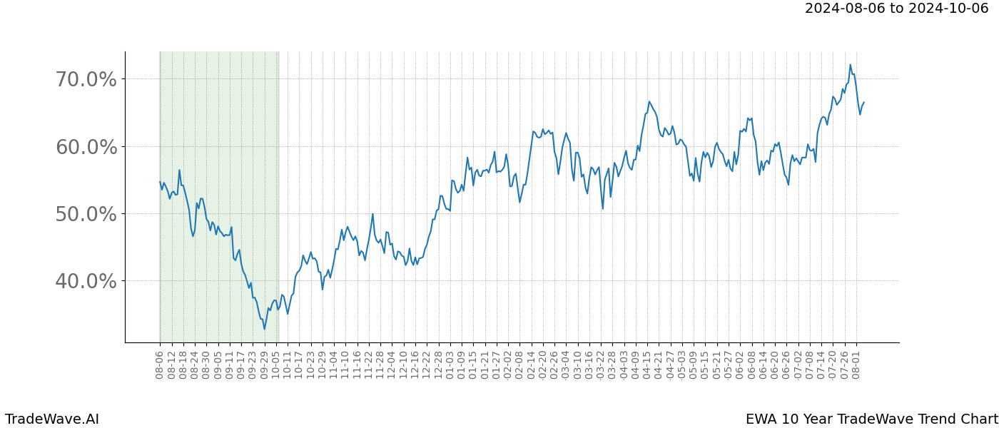 TradeWave Trend Chart EWA shows the average trend of the financial instrument over the past 10 years.  Sharp uptrends and downtrends signal a potential TradeWave opportunity