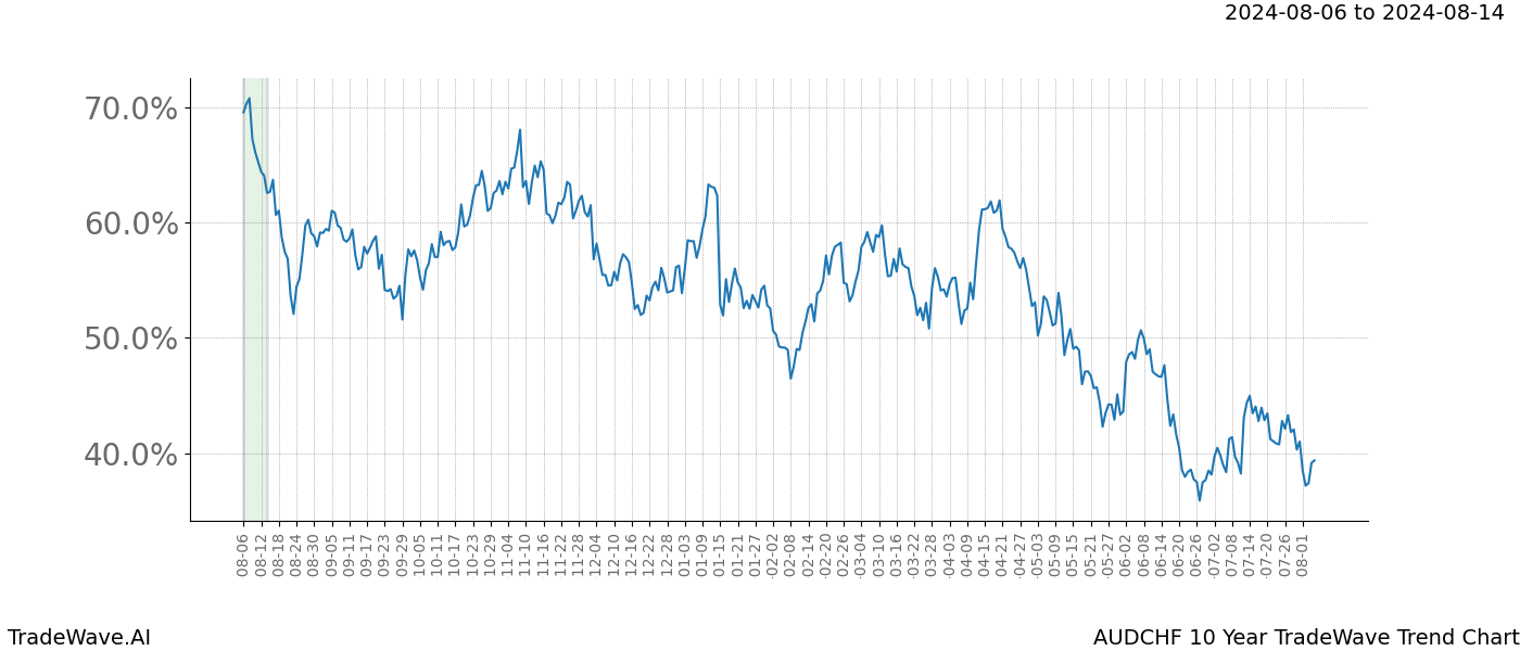 TradeWave Trend Chart AUDCHF shows the average trend of the financial instrument over the past 10 years.  Sharp uptrends and downtrends signal a potential TradeWave opportunity