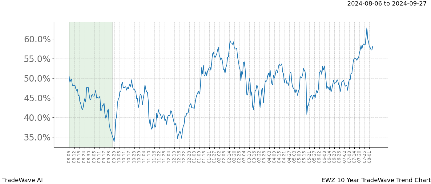 TradeWave Trend Chart EWZ shows the average trend of the financial instrument over the past 10 years.  Sharp uptrends and downtrends signal a potential TradeWave opportunity