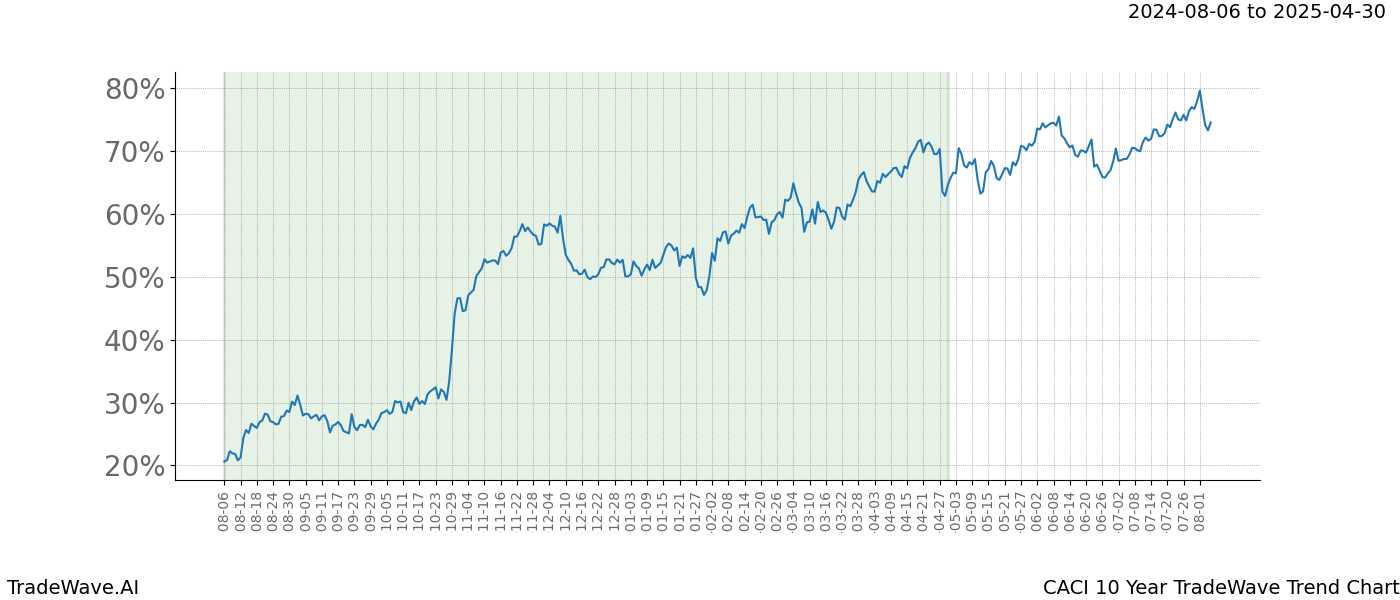 TradeWave Trend Chart CACI shows the average trend of the financial instrument over the past 10 years.  Sharp uptrends and downtrends signal a potential TradeWave opportunity