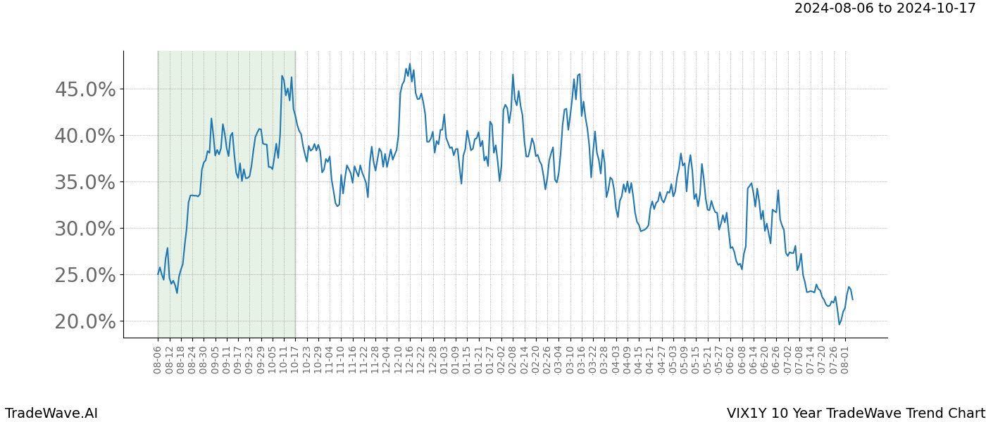 TradeWave Trend Chart VIX1Y shows the average trend of the financial instrument over the past 10 years.  Sharp uptrends and downtrends signal a potential TradeWave opportunity