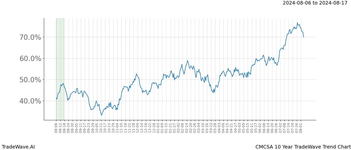 TradeWave Trend Chart CMCSA shows the average trend of the financial instrument over the past 10 years.  Sharp uptrends and downtrends signal a potential TradeWave opportunity