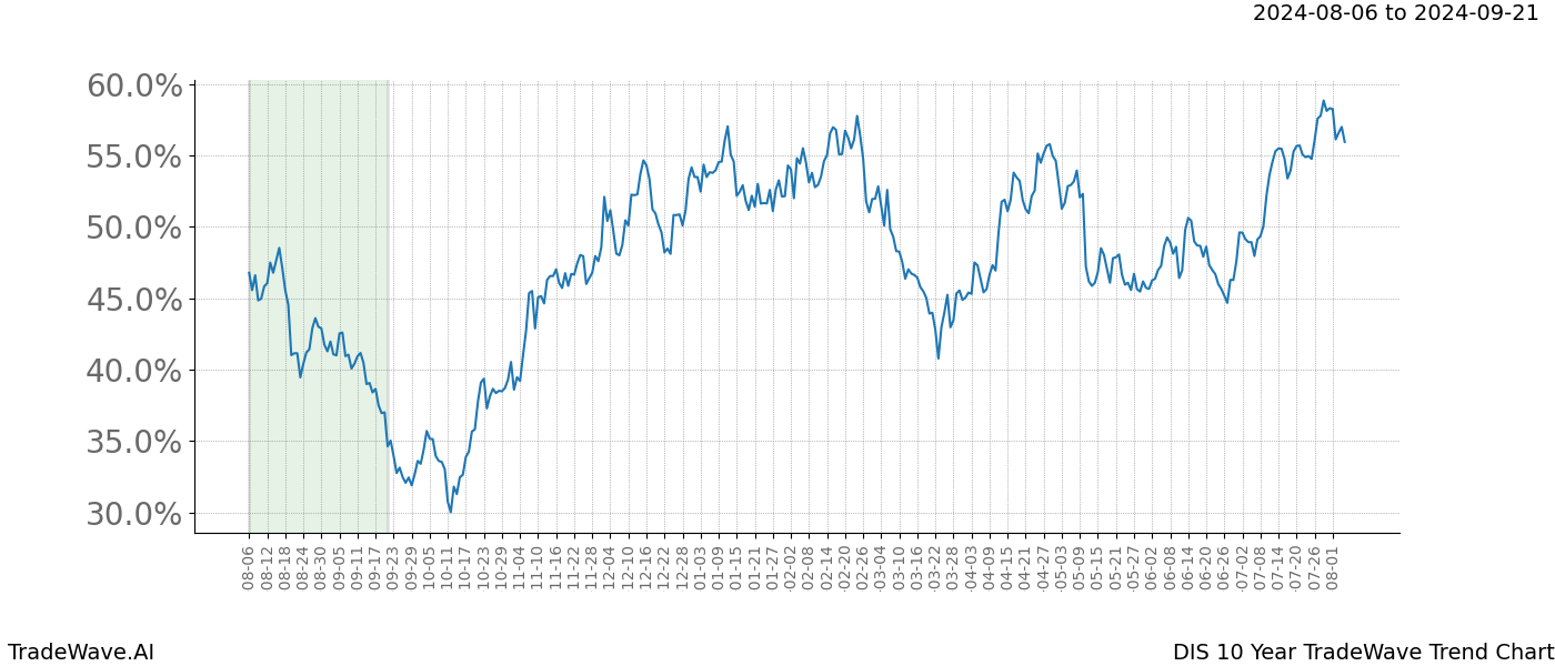 TradeWave Trend Chart DIS shows the average trend of the financial instrument over the past 10 years.  Sharp uptrends and downtrends signal a potential TradeWave opportunity