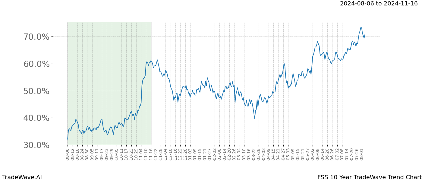 TradeWave Trend Chart FSS shows the average trend of the financial instrument over the past 10 years.  Sharp uptrends and downtrends signal a potential TradeWave opportunity