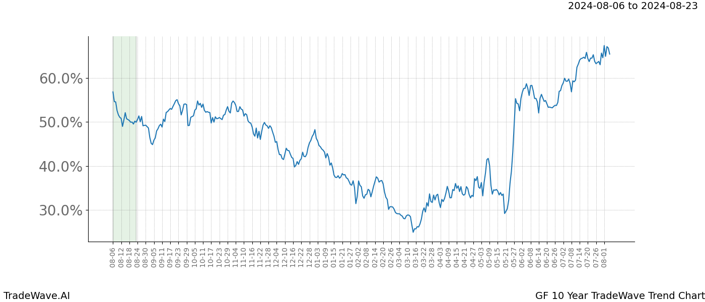 TradeWave Trend Chart GF shows the average trend of the financial instrument over the past 10 years.  Sharp uptrends and downtrends signal a potential TradeWave opportunity