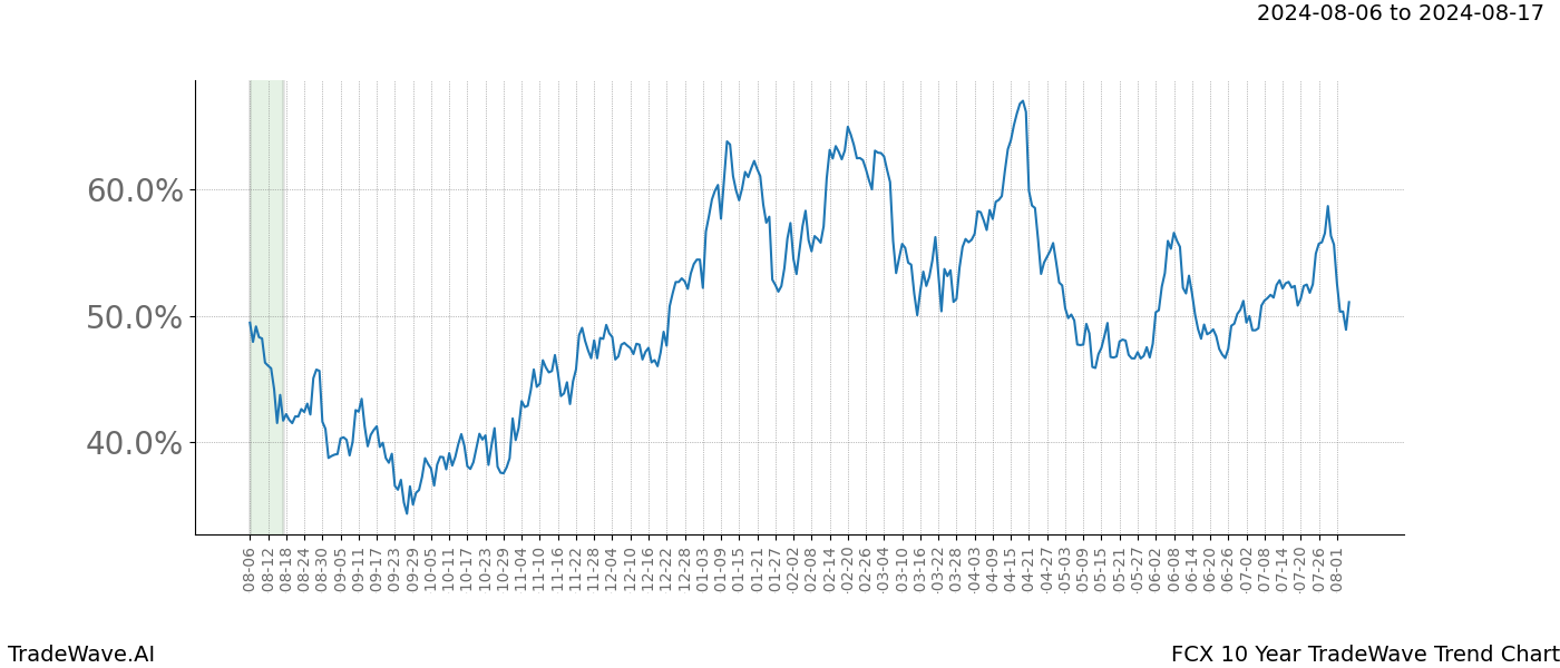 TradeWave Trend Chart FCX shows the average trend of the financial instrument over the past 10 years.  Sharp uptrends and downtrends signal a potential TradeWave opportunity