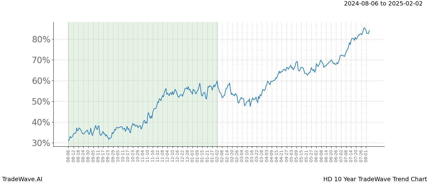 TradeWave Trend Chart HD shows the average trend of the financial instrument over the past 10 years.  Sharp uptrends and downtrends signal a potential TradeWave opportunity