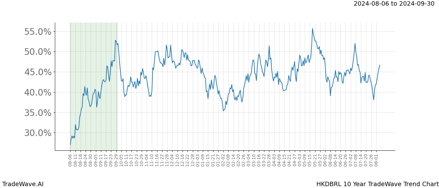 TradeWave Trend Chart HKDBRL shows the average trend of the financial instrument over the past 10 years.  Sharp uptrends and downtrends signal a potential TradeWave opportunity