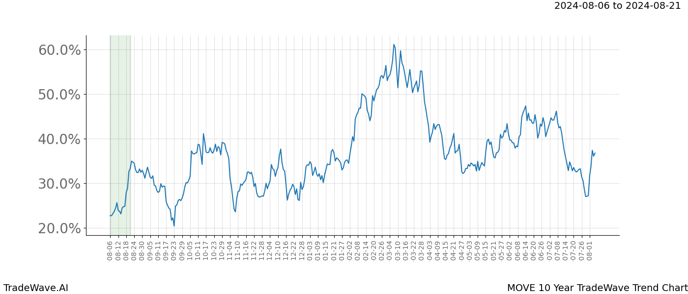 TradeWave Trend Chart MOVE shows the average trend of the financial instrument over the past 10 years.  Sharp uptrends and downtrends signal a potential TradeWave opportunity