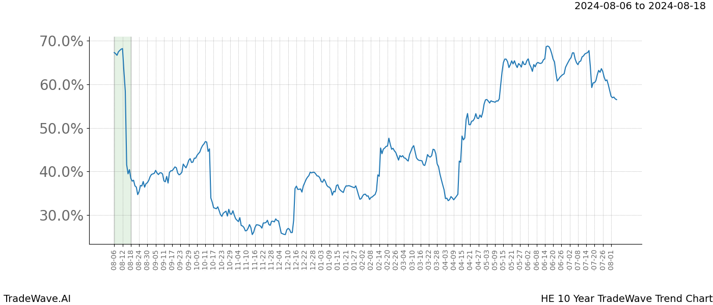 TradeWave Trend Chart HE shows the average trend of the financial instrument over the past 10 years.  Sharp uptrends and downtrends signal a potential TradeWave opportunity