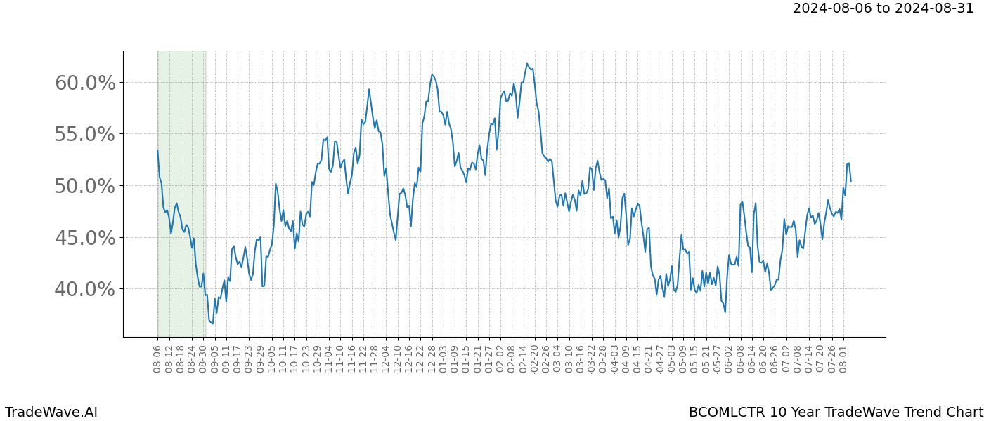 TradeWave Trend Chart BCOMLCTR shows the average trend of the financial instrument over the past 10 years.  Sharp uptrends and downtrends signal a potential TradeWave opportunity