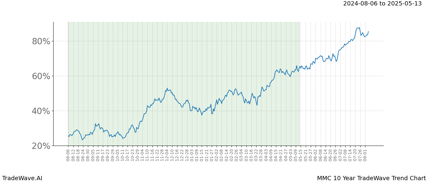 TradeWave Trend Chart MMC shows the average trend of the financial instrument over the past 10 years.  Sharp uptrends and downtrends signal a potential TradeWave opportunity