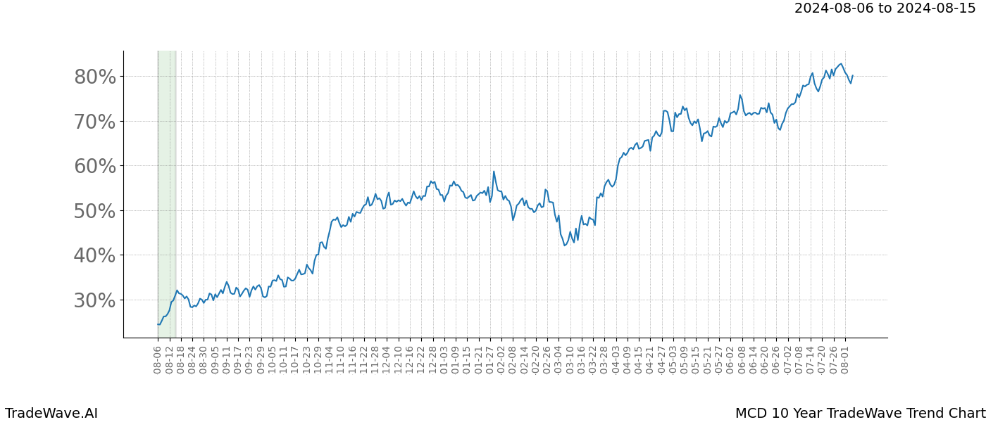 TradeWave Trend Chart MCD shows the average trend of the financial instrument over the past 10 years.  Sharp uptrends and downtrends signal a potential TradeWave opportunity