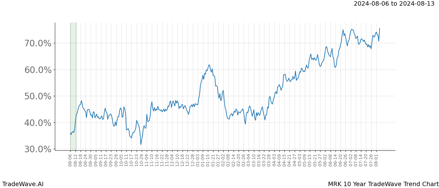 TradeWave Trend Chart MRK shows the average trend of the financial instrument over the past 10 years.  Sharp uptrends and downtrends signal a potential TradeWave opportunity