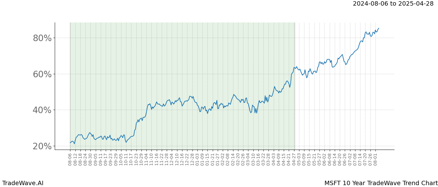 TradeWave Trend Chart MSFT shows the average trend of the financial instrument over the past 10 years.  Sharp uptrends and downtrends signal a potential TradeWave opportunity