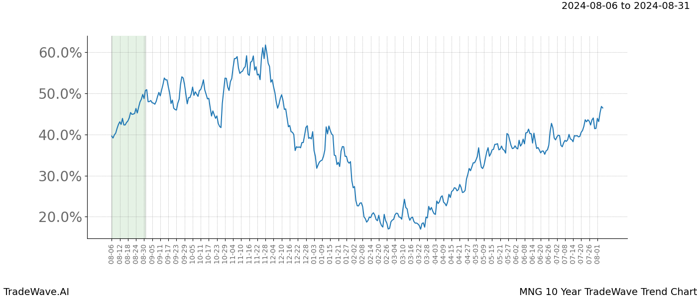 TradeWave Trend Chart MNG shows the average trend of the financial instrument over the past 10 years.  Sharp uptrends and downtrends signal a potential TradeWave opportunity