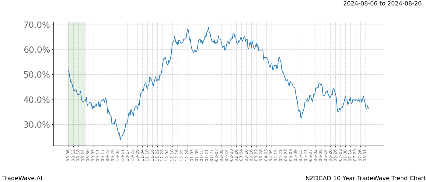 TradeWave Trend Chart NZDCAD shows the average trend of the financial instrument over the past 10 years.  Sharp uptrends and downtrends signal a potential TradeWave opportunity