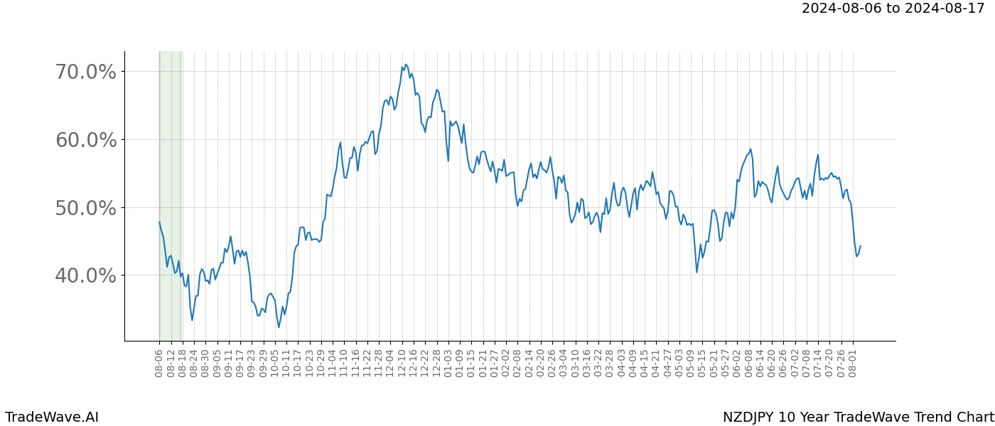 TradeWave Trend Chart NZDJPY shows the average trend of the financial instrument over the past 10 years.  Sharp uptrends and downtrends signal a potential TradeWave opportunity