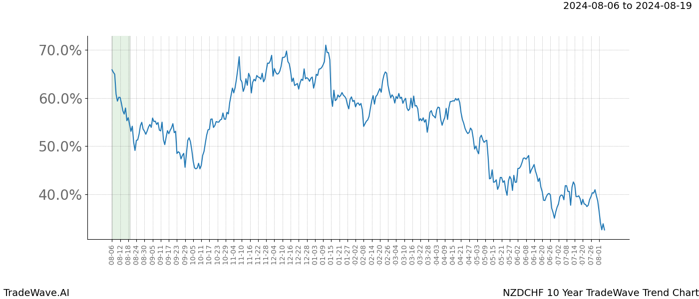 TradeWave Trend Chart NZDCHF shows the average trend of the financial instrument over the past 10 years.  Sharp uptrends and downtrends signal a potential TradeWave opportunity