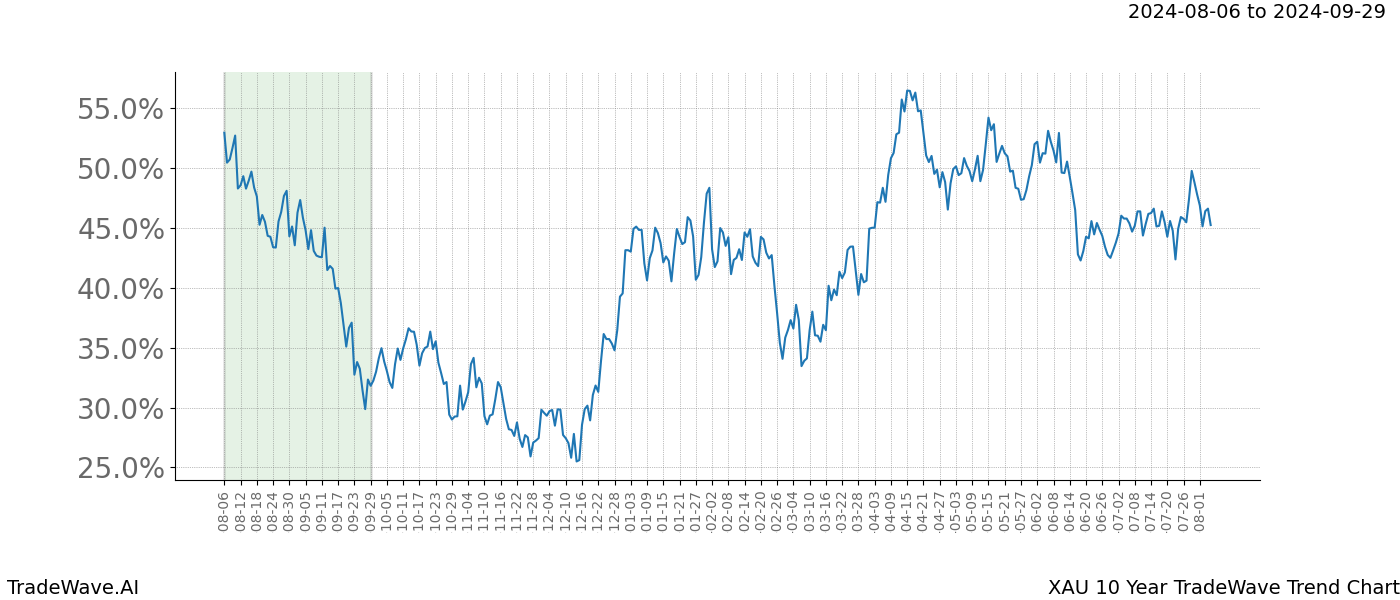 TradeWave Trend Chart XAU shows the average trend of the financial instrument over the past 10 years.  Sharp uptrends and downtrends signal a potential TradeWave opportunity