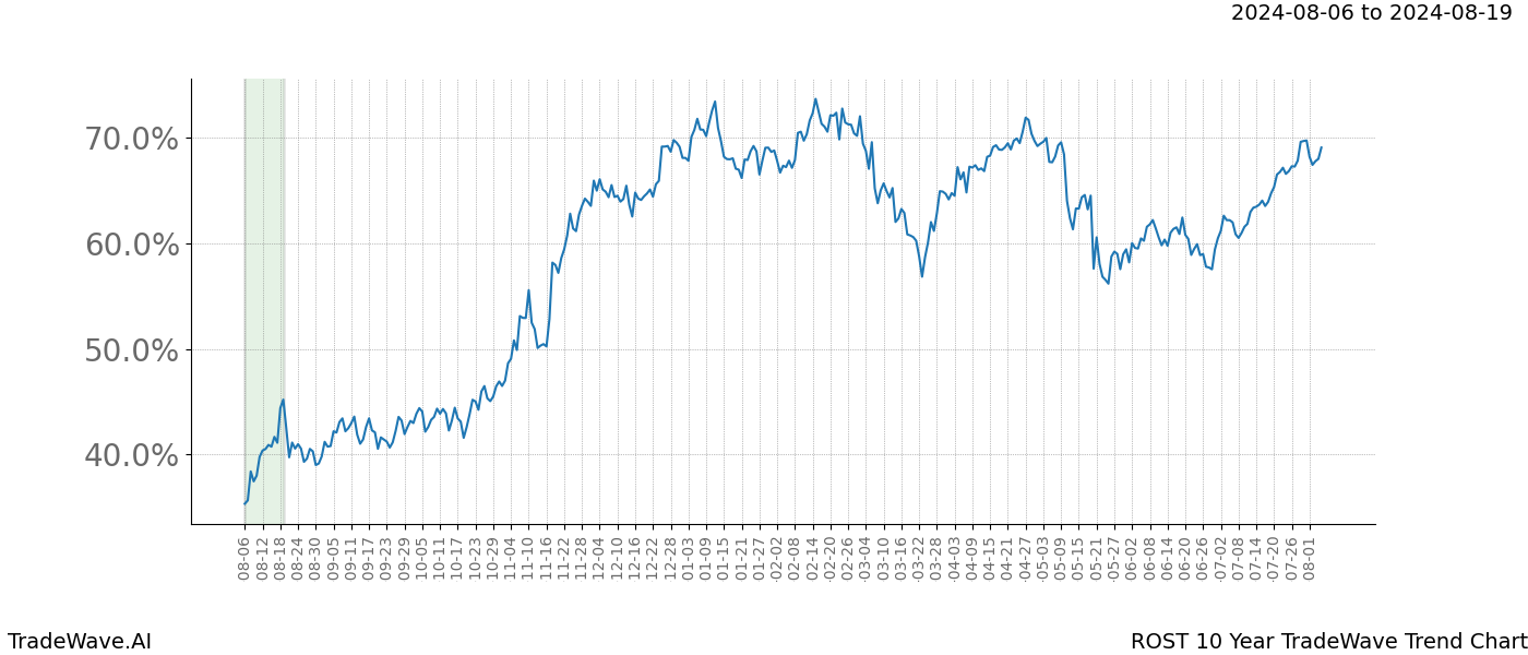 TradeWave Trend Chart ROST shows the average trend of the financial instrument over the past 10 years.  Sharp uptrends and downtrends signal a potential TradeWave opportunity