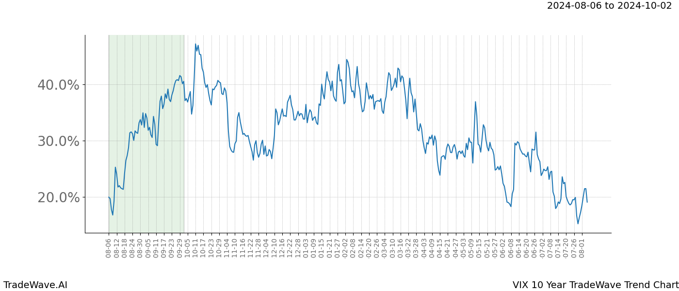 TradeWave Trend Chart VIX shows the average trend of the financial instrument over the past 10 years.  Sharp uptrends and downtrends signal a potential TradeWave opportunity