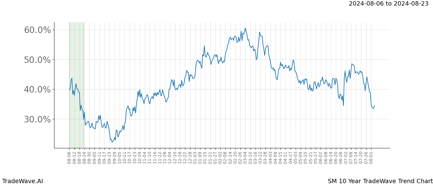 TradeWave Trend Chart SM shows the average trend of the financial instrument over the past 10 years.  Sharp uptrends and downtrends signal a potential TradeWave opportunity