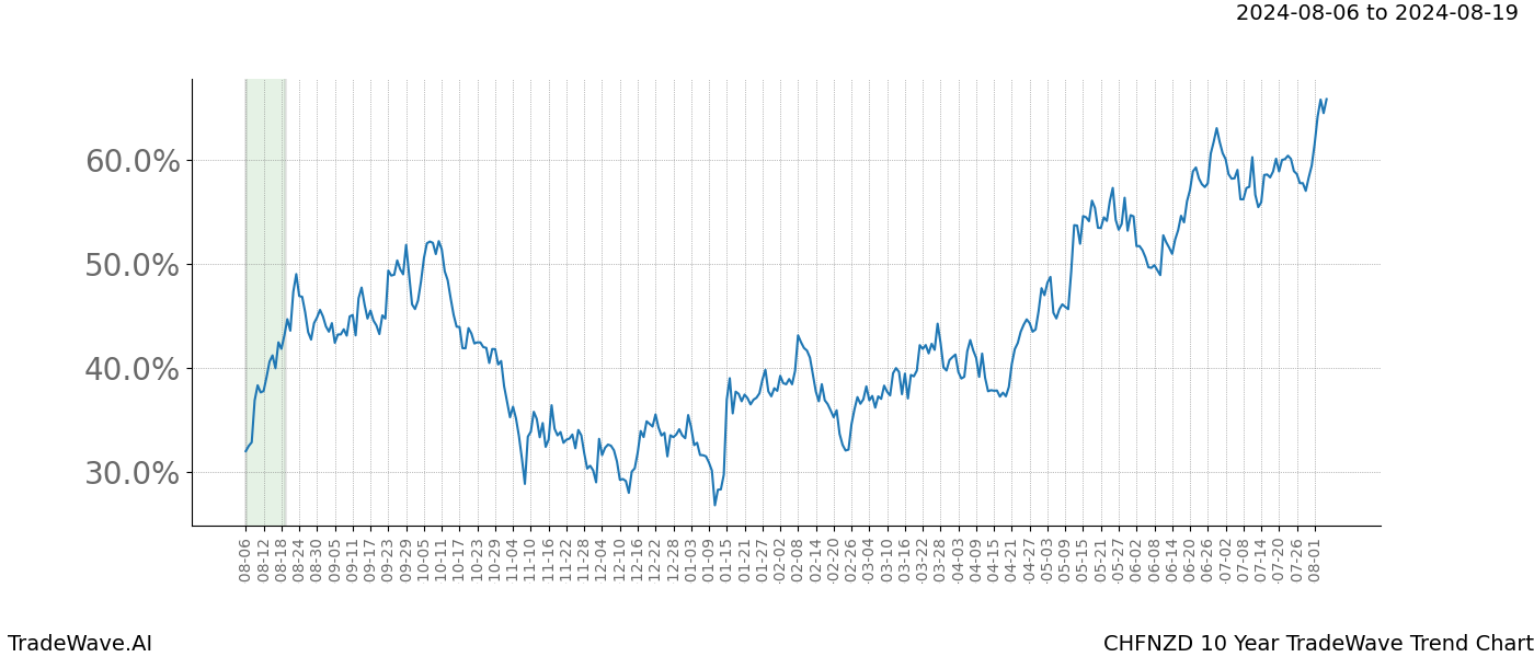 TradeWave Trend Chart CHFNZD shows the average trend of the financial instrument over the past 10 years.  Sharp uptrends and downtrends signal a potential TradeWave opportunity