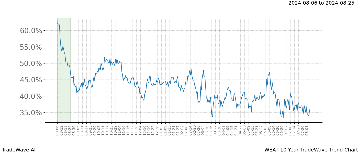 TradeWave Trend Chart WEAT shows the average trend of the financial instrument over the past 10 years.  Sharp uptrends and downtrends signal a potential TradeWave opportunity