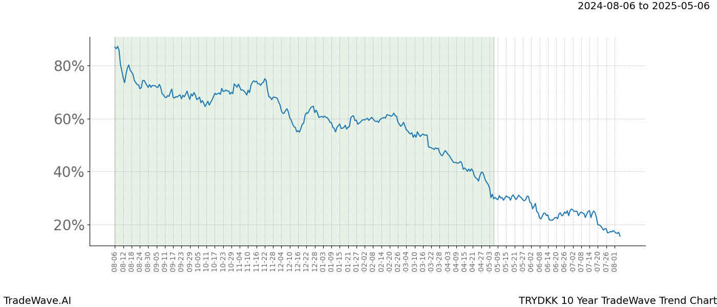 TradeWave Trend Chart TRYDKK shows the average trend of the financial instrument over the past 10 years.  Sharp uptrends and downtrends signal a potential TradeWave opportunity