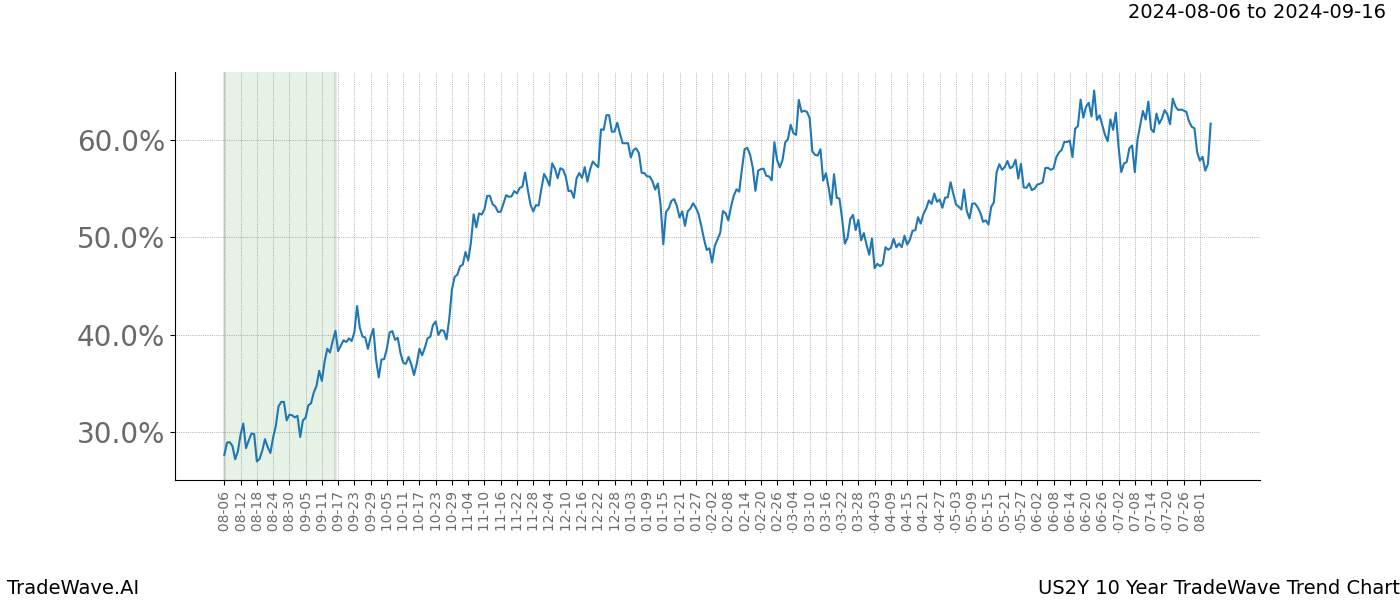 TradeWave Trend Chart US2Y shows the average trend of the financial instrument over the past 10 years.  Sharp uptrends and downtrends signal a potential TradeWave opportunity