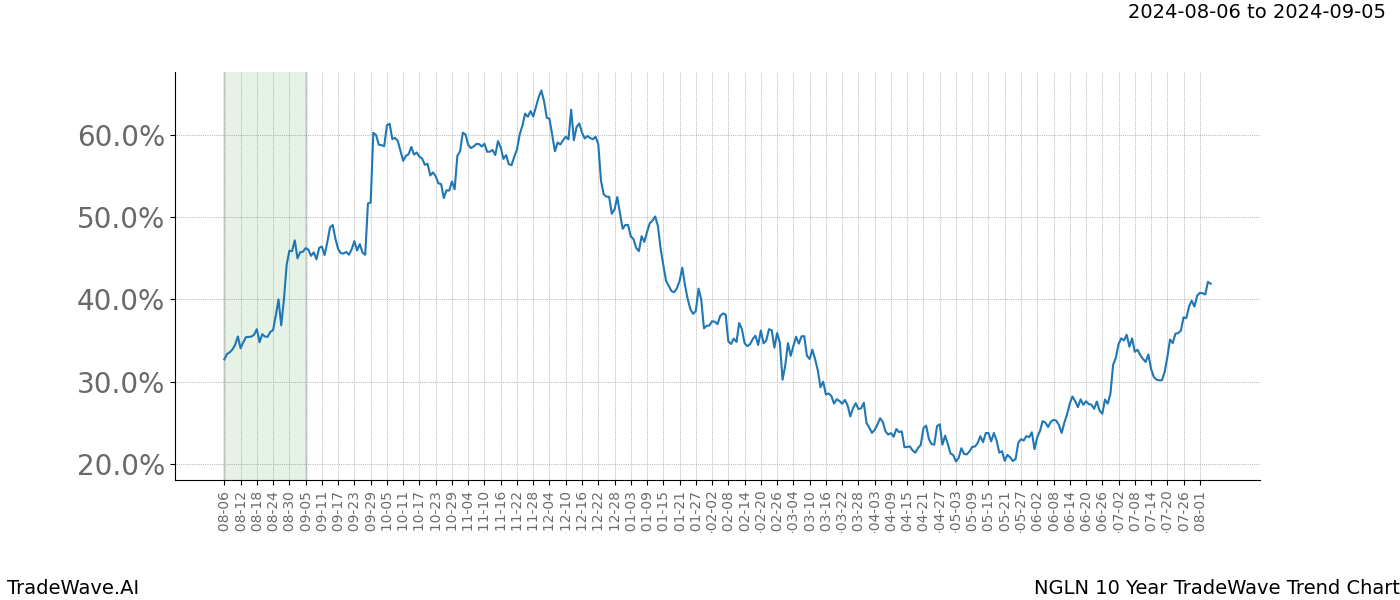 TradeWave Trend Chart NGLN shows the average trend of the financial instrument over the past 10 years.  Sharp uptrends and downtrends signal a potential TradeWave opportunity