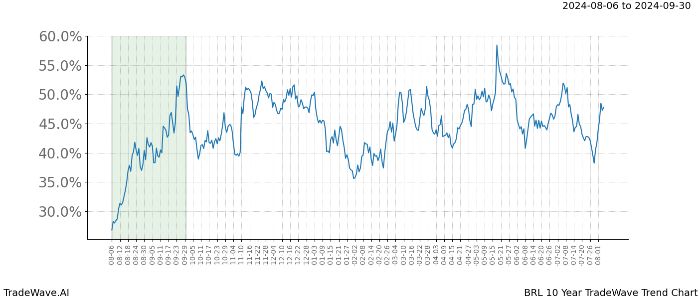 TradeWave Trend Chart BRL shows the average trend of the financial instrument over the past 10 years.  Sharp uptrends and downtrends signal a potential TradeWave opportunity