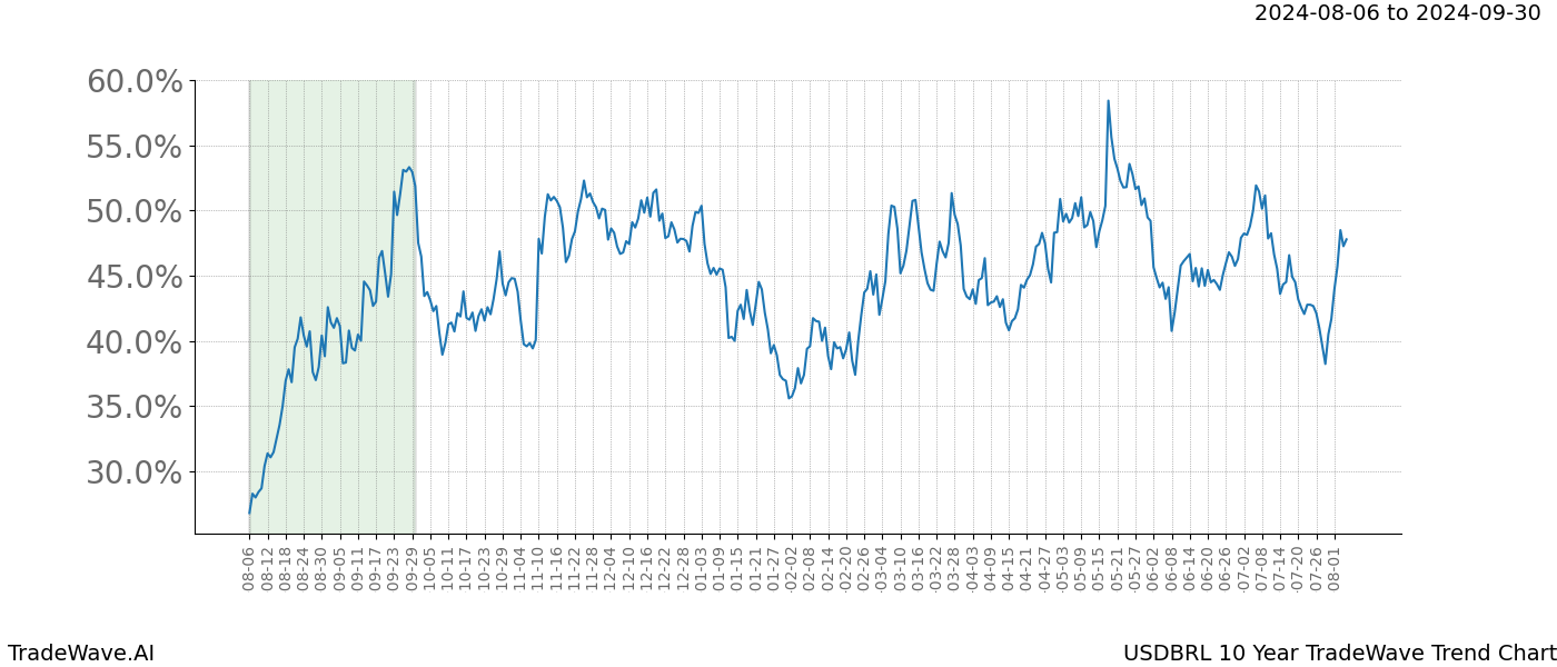 TradeWave Trend Chart USDBRL shows the average trend of the financial instrument over the past 10 years.  Sharp uptrends and downtrends signal a potential TradeWave opportunity