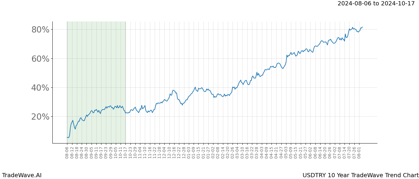 TradeWave Trend Chart USDTRY shows the average trend of the financial instrument over the past 10 years.  Sharp uptrends and downtrends signal a potential TradeWave opportunity