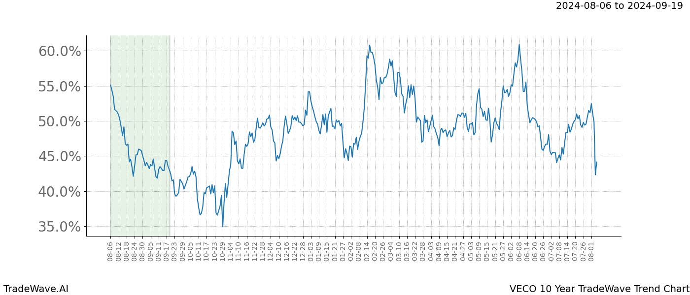 TradeWave Trend Chart VECO shows the average trend of the financial instrument over the past 10 years.  Sharp uptrends and downtrends signal a potential TradeWave opportunity