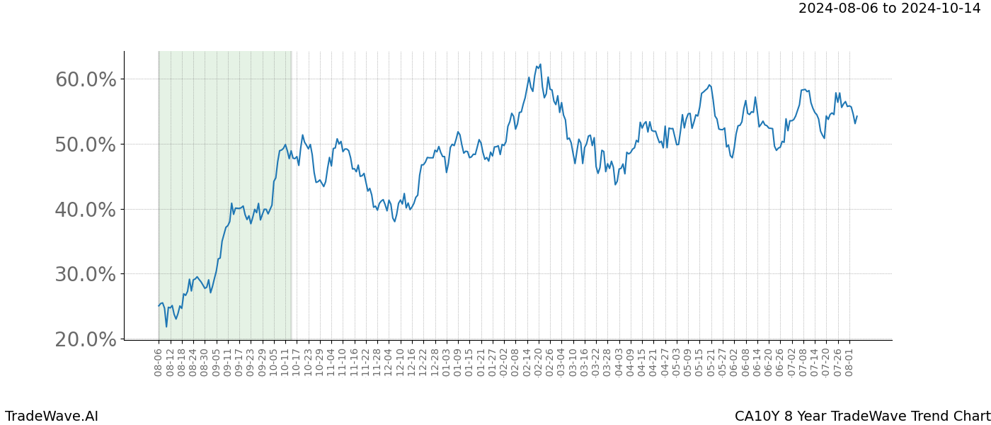 TradeWave Trend Chart CA10Y shows the average trend of the financial instrument over the past 8 years.  Sharp uptrends and downtrends signal a potential TradeWave opportunity