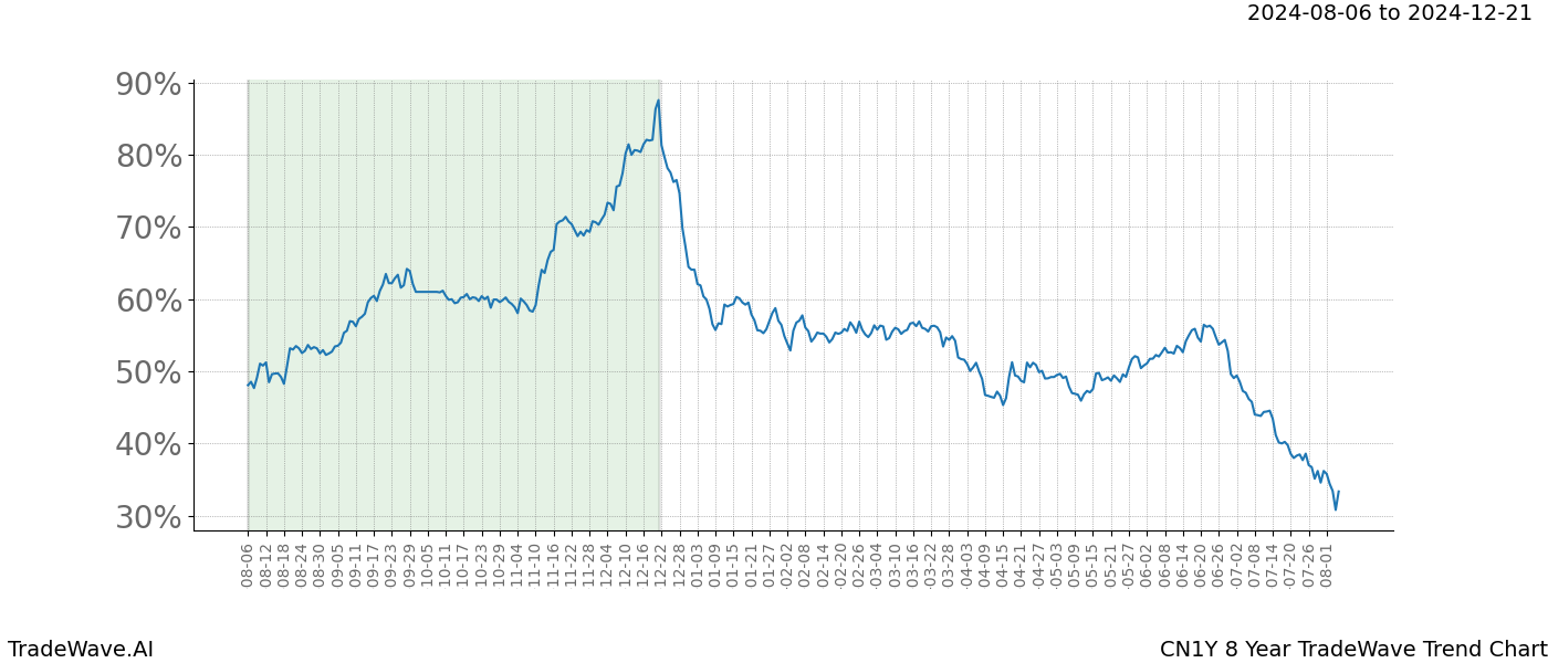 TradeWave Trend Chart CN1Y shows the average trend of the financial instrument over the past 8 years.  Sharp uptrends and downtrends signal a potential TradeWave opportunity