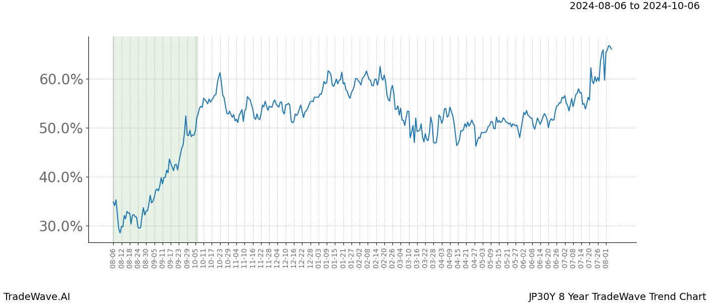 TradeWave Trend Chart JP30Y shows the average trend of the financial instrument over the past 8 years.  Sharp uptrends and downtrends signal a potential TradeWave opportunity